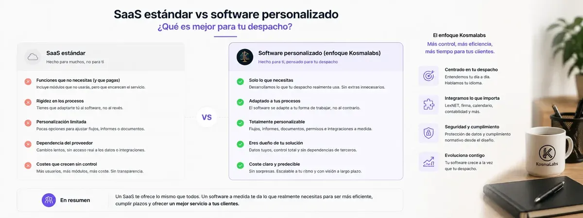 Comparativa SaaS estándar vs software personalizado de Kosmalabs para despachos de abogados