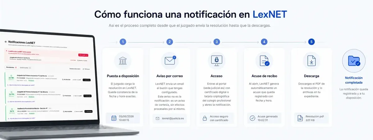 Flujo de una notificación en LexNET en 5 pasos: puesta a disposición, aviso, acceso, acuse de recibo y descarga